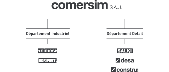 Divisions de comersim