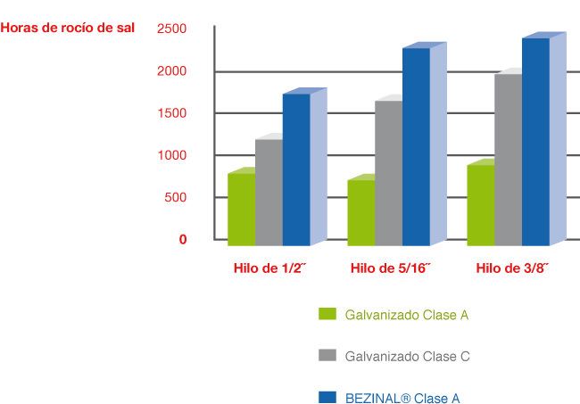 Comparaci&oacute;n de corrosi&oacute;n entre galvanizado e hilo BEZINAL&reg;.