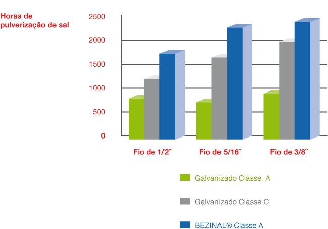 Compara&ccedil;&atilde;o da corros&atilde;o entre galvanizado e fio BEZINAL&reg;.